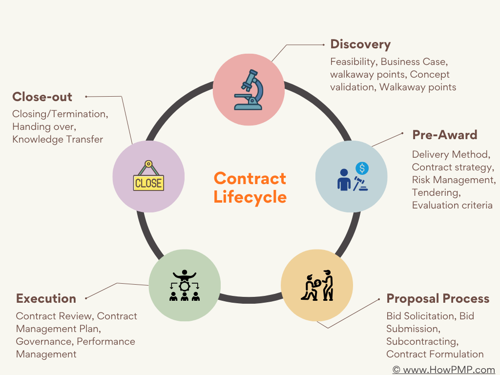 Construction Contract Lifecycle